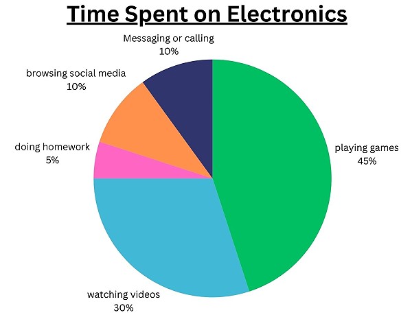 Time Spent on Electronics.jpg